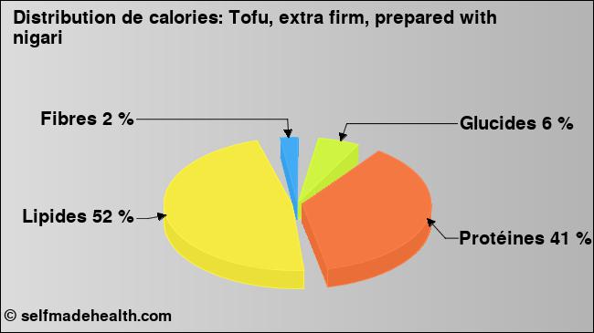 Calories: Tofu, extra firm, prepared with nigari (diagramme, valeurs nutritives)