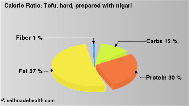 Calorie ratio: Tofu, hard, prepared with nigari (chart, nutrition data)