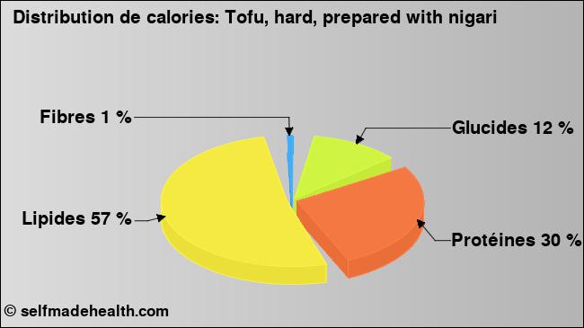Calories: Tofu, hard, prepared with nigari (diagramme, valeurs nutritives)