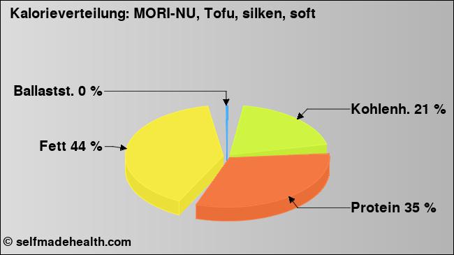 Kalorienverteilung: MORI-NU, Tofu, silken, soft (Grafik, Nährwerte)