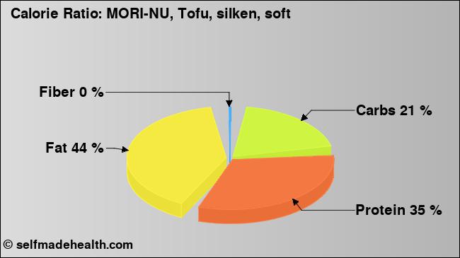 Calorie ratio: MORI-NU, Tofu, silken, soft (chart, nutrition data)