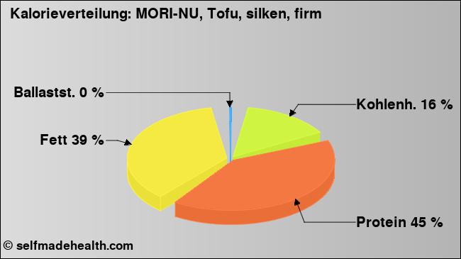 Kalorienverteilung: MORI-NU, Tofu, silken, firm (Grafik, Nährwerte)