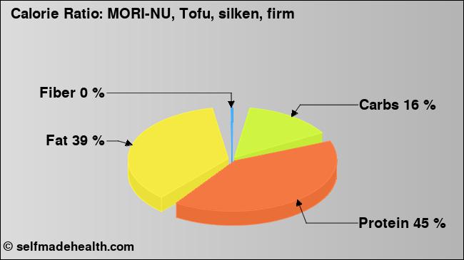 Calorie ratio: MORI-NU, Tofu, silken, firm (chart, nutrition data)