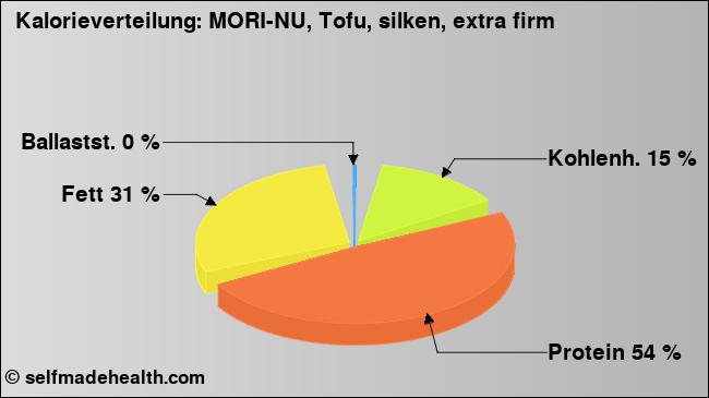 Kalorienverteilung: MORI-NU, Tofu, silken, extra firm (Grafik, Nährwerte)