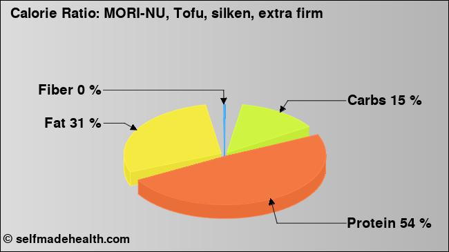 Calorie ratio: MORI-NU, Tofu, silken, extra firm (chart, nutrition data)