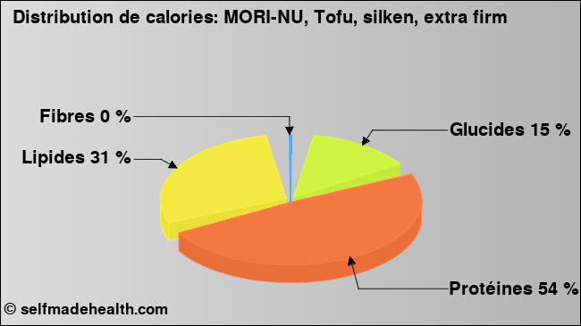 Calories: MORI-NU, Tofu, silken, extra firm (diagramme, valeurs nutritives)