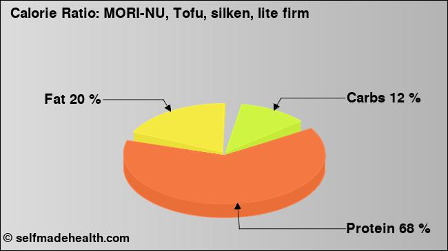 Calorie ratio: MORI-NU, Tofu, silken, lite firm (chart, nutrition data)