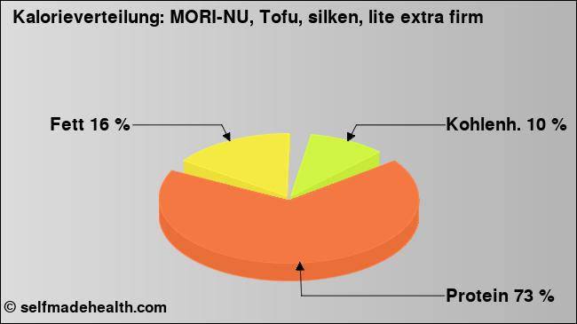 Kalorienverteilung: MORI-NU, Tofu, silken, lite extra firm (Grafik, Nährwerte)