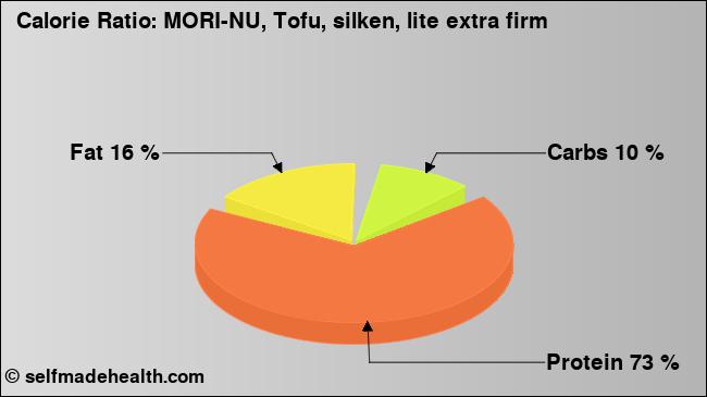 Calorie ratio: MORI-NU, Tofu, silken, lite extra firm (chart, nutrition data)