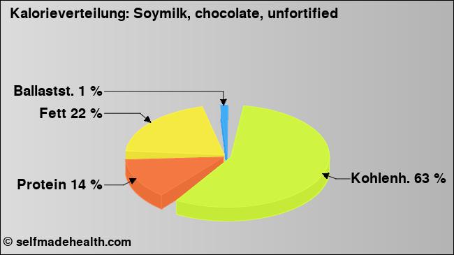 Kalorienverteilung: Soymilk, chocolate, unfortified (Grafik, Nährwerte)