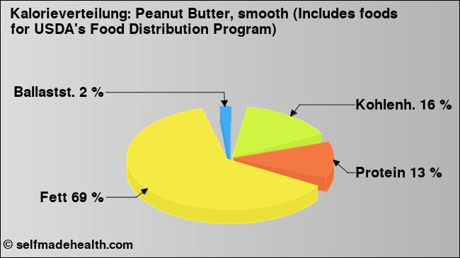 Kalorienverteilung: Peanut Butter, smooth (Includes foods for USDA's Food Distribution Program) (Grafik, Nährwerte)
