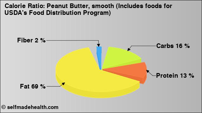 Calorie ratio: Peanut Butter, smooth (Includes foods for USDA's Food Distribution Program) (chart, nutrition data)