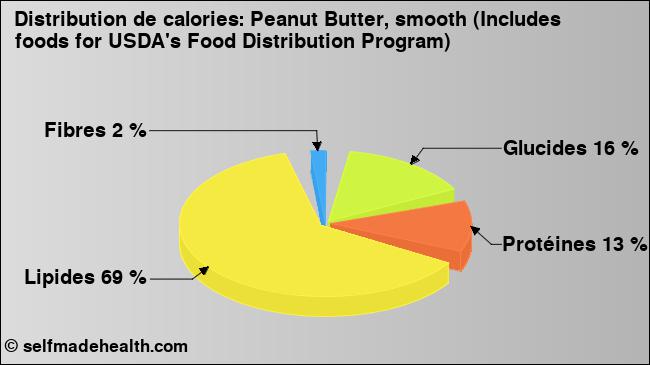 Calories: Peanut Butter, smooth (Includes foods for USDA's Food Distribution Program) (diagramme, valeurs nutritives)