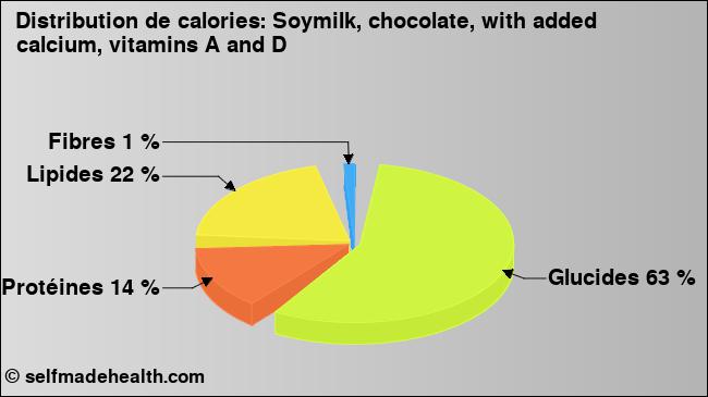 Calories: Soymilk, chocolate, with added calcium, vitamins A and D (diagramme, valeurs nutritives)