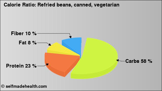 Calorie ratio: Refried beans, canned, vegetarian (chart, nutrition data)