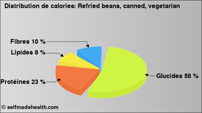 Calories: Refried beans, canned, vegetarian (diagramme, valeurs nutritives)
