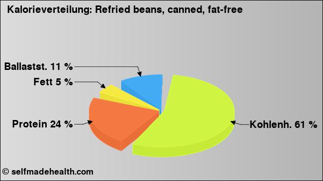 Kalorienverteilung: Refried beans, canned, fat-free (Grafik, Nährwerte)