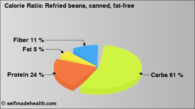 Calorie ratio: Refried beans, canned, fat-free (chart, nutrition data)