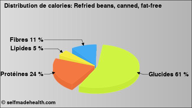 Calories: Refried beans, canned, fat-free (diagramme, valeurs nutritives)