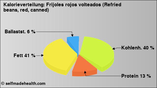 Kalorienverteilung: Frijoles rojos volteados (Refried beans, red, canned) (Grafik, Nährwerte)