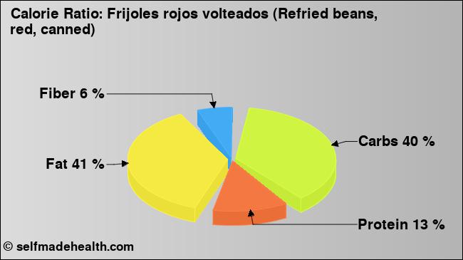 Calorie ratio: Frijoles rojos volteados (Refried beans, red, canned) (chart, nutrition data)