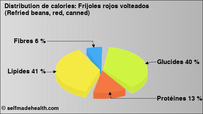 Calories: Frijoles rojos volteados (Refried beans, red, canned) (diagramme, valeurs nutritives)