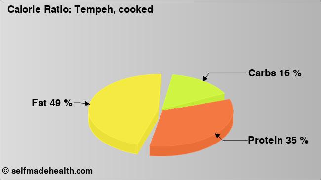 Calorie ratio: Tempeh, cooked (chart, nutrition data)