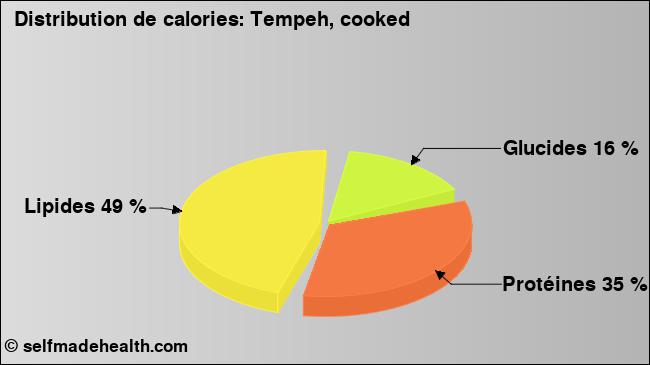 Calories: Tempeh, cooked (diagramme, valeurs nutritives)