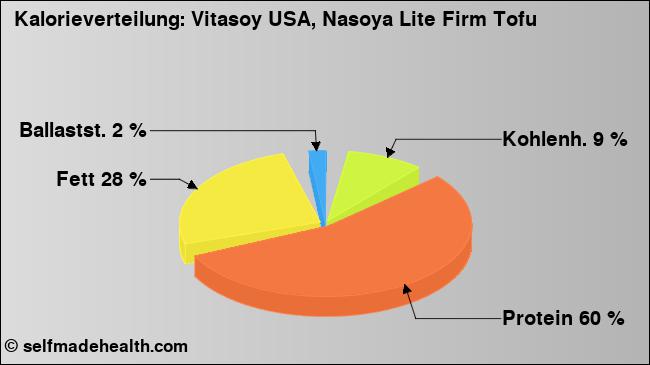 Kalorienverteilung: Vitasoy USA, Nasoya Lite Firm Tofu (Grafik, Nährwerte)