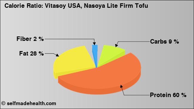 Calorie ratio: Vitasoy USA, Nasoya Lite Firm Tofu (chart, nutrition data)