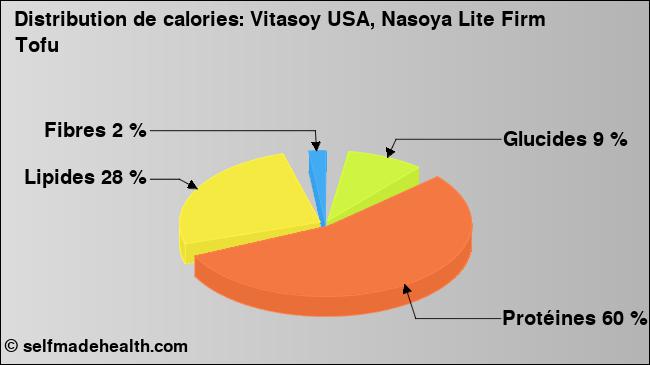 Calories: Vitasoy USA, Nasoya Lite Firm Tofu (diagramme, valeurs nutritives)
