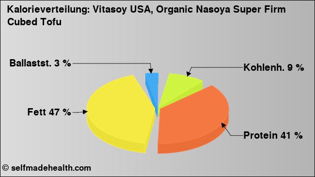 Kalorienverteilung: Vitasoy USA, Organic Nasoya Super Firm Cubed Tofu (Grafik, Nährwerte)