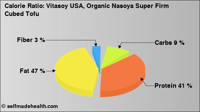 Calorie ratio: Vitasoy USA, Organic Nasoya Super Firm Cubed Tofu (chart, nutrition data)