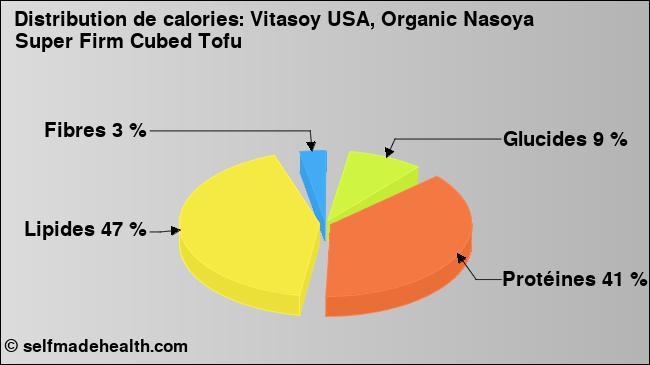 Calories: Vitasoy USA, Organic Nasoya Super Firm Cubed Tofu (diagramme, valeurs nutritives)