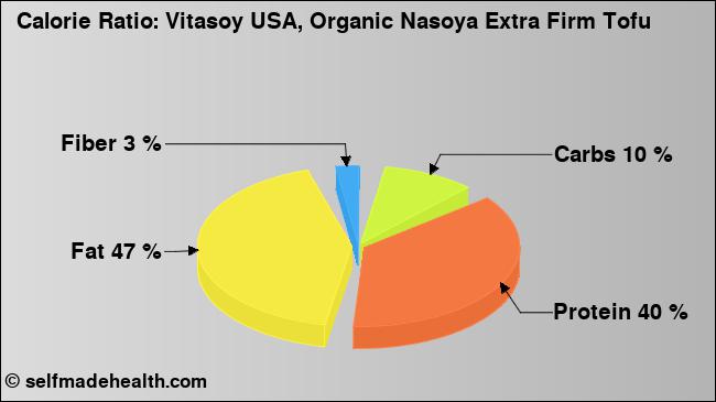 Calorie ratio: Vitasoy USA, Organic Nasoya Extra Firm Tofu (chart, nutrition data)