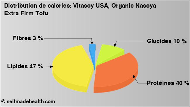 Calories: Vitasoy USA, Organic Nasoya Extra Firm Tofu (diagramme, valeurs nutritives)