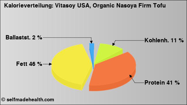 Kalorienverteilung: Vitasoy USA, Organic Nasoya Firm Tofu (Grafik, Nährwerte)