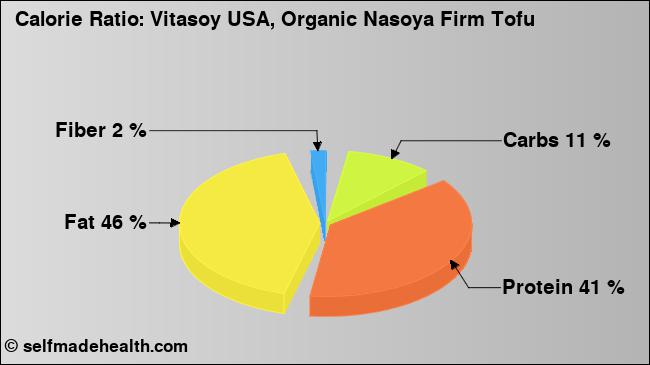 Calorie ratio: Vitasoy USA, Organic Nasoya Firm Tofu (chart, nutrition data)