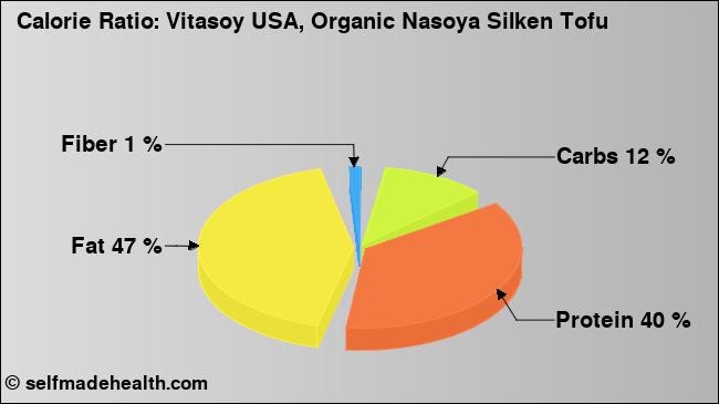 Calorie ratio: Vitasoy USA, Organic Nasoya Silken Tofu (chart, nutrition data)