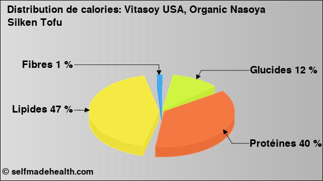 Calories: Vitasoy USA, Organic Nasoya Silken Tofu (diagramme, valeurs nutritives)
