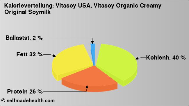Kalorienverteilung: Vitasoy USA, Vitasoy Organic Creamy Original Soymilk (Grafik, Nährwerte)