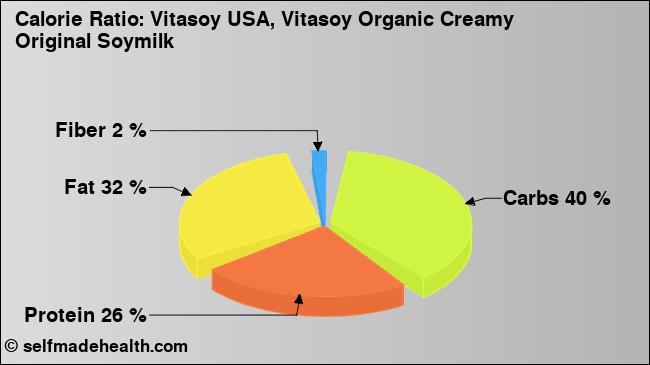 Calorie ratio: Vitasoy USA, Vitasoy Organic Creamy Original Soymilk (chart, nutrition data)