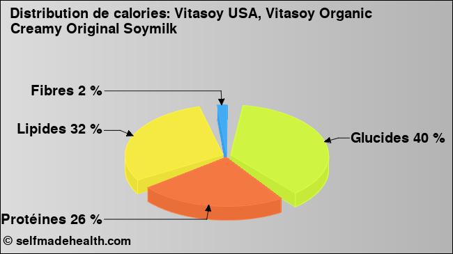 Calories: Vitasoy USA, Vitasoy Organic Creamy Original Soymilk (diagramme, valeurs nutritives)