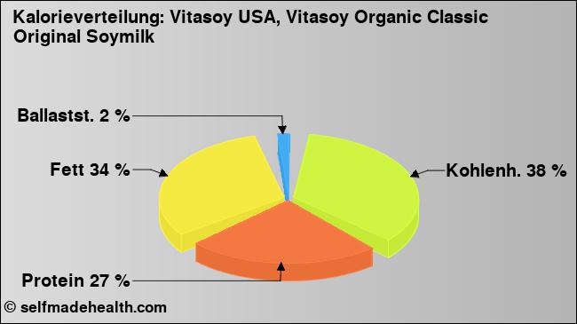 Kalorienverteilung: Vitasoy USA, Vitasoy Organic Classic Original Soymilk (Grafik, Nährwerte)