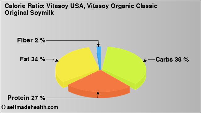 Calorie ratio: Vitasoy USA, Vitasoy Organic Classic Original Soymilk (chart, nutrition data)