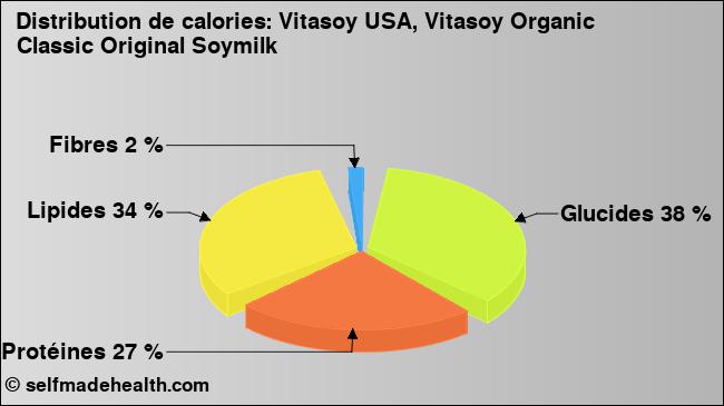 Calories: Vitasoy USA, Vitasoy Organic Classic Original Soymilk (diagramme, valeurs nutritives)