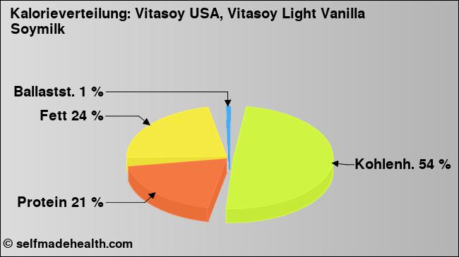 Kalorienverteilung: Vitasoy USA, Vitasoy Light Vanilla Soymilk (Grafik, Nährwerte)