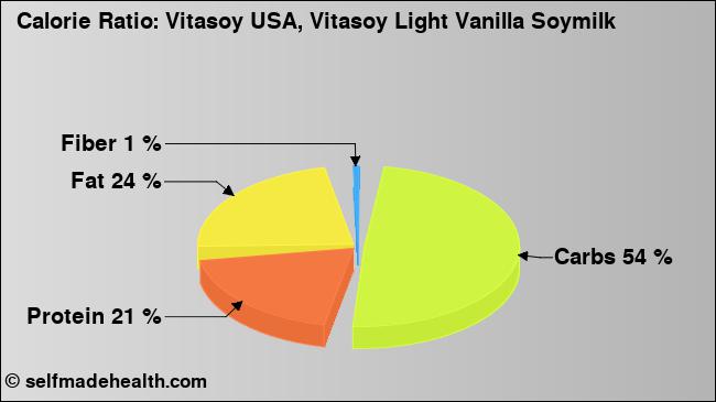 Calorie ratio: Vitasoy USA, Vitasoy Light Vanilla Soymilk (chart, nutrition data)