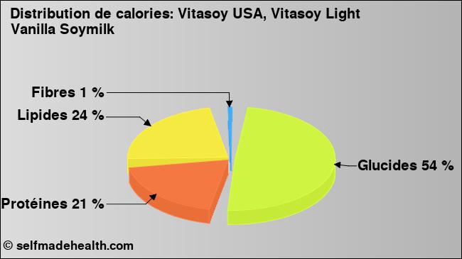 Calories: Vitasoy USA, Vitasoy Light Vanilla Soymilk (diagramme, valeurs nutritives)