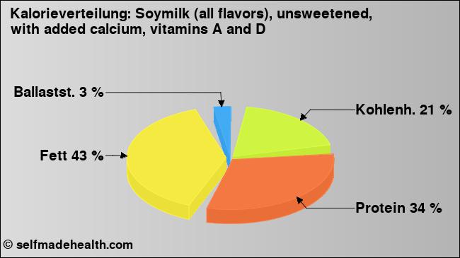 Kalorienverteilung: Soymilk (all flavors), unsweetened, with added calcium, vitamins A and D (Grafik, Nährwerte)